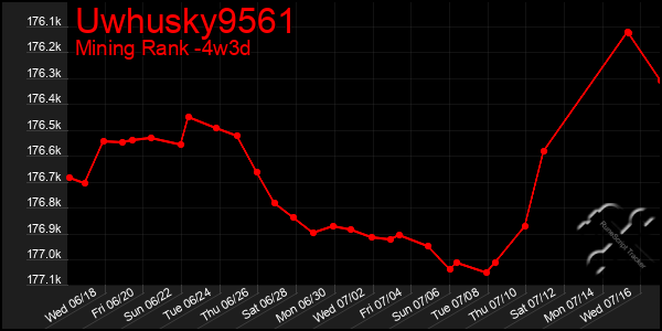 Last 31 Days Graph of Uwhusky9561
