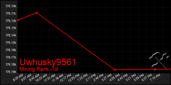 Last 24 Hours Graph of Uwhusky9561