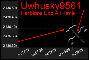Total Graph of Uwhusky9561