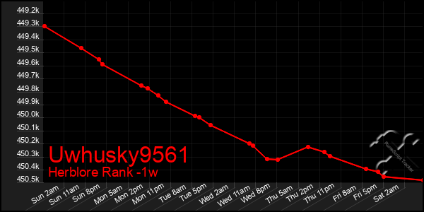 Last 7 Days Graph of Uwhusky9561