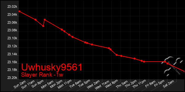 Last 7 Days Graph of Uwhusky9561