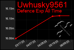 Total Graph of Uwhusky9561