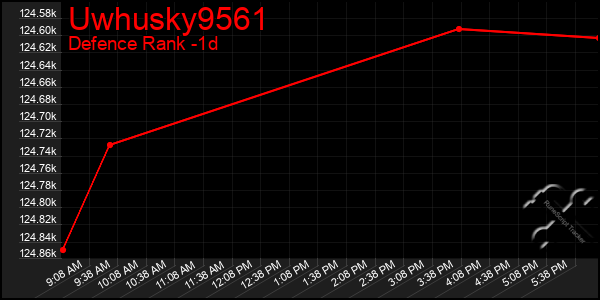 Last 24 Hours Graph of Uwhusky9561