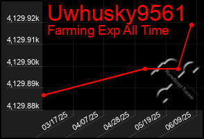 Total Graph of Uwhusky9561
