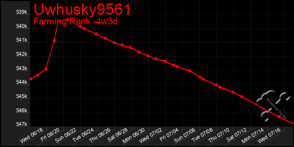 Last 31 Days Graph of Uwhusky9561