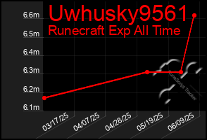Total Graph of Uwhusky9561
