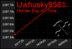 Total Graph of Uwhusky9561