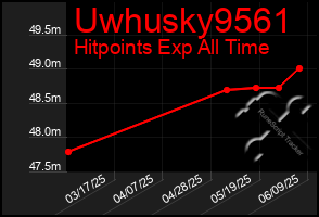 Total Graph of Uwhusky9561