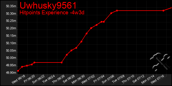 Last 31 Days Graph of Uwhusky9561