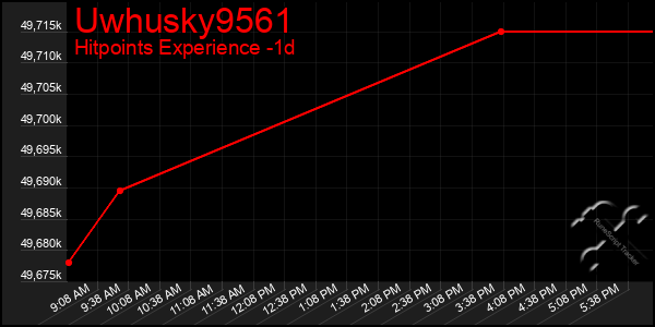 Last 24 Hours Graph of Uwhusky9561