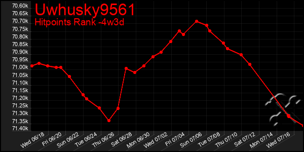 Last 31 Days Graph of Uwhusky9561