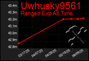 Total Graph of Uwhusky9561