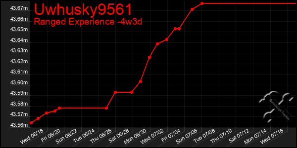 Last 31 Days Graph of Uwhusky9561