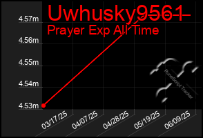 Total Graph of Uwhusky9561