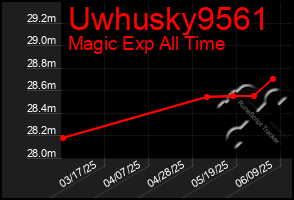Total Graph of Uwhusky9561