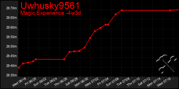 Last 31 Days Graph of Uwhusky9561