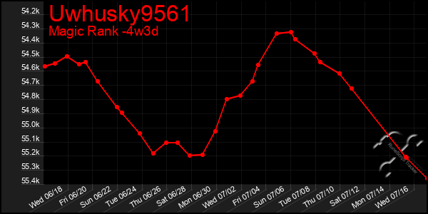 Last 31 Days Graph of Uwhusky9561