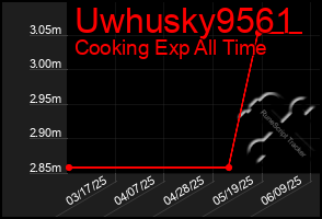 Total Graph of Uwhusky9561