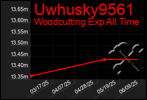 Total Graph of Uwhusky9561