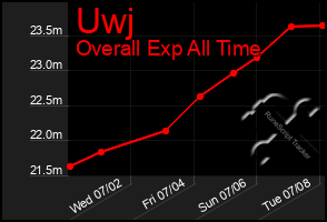 Total Graph of Uwj