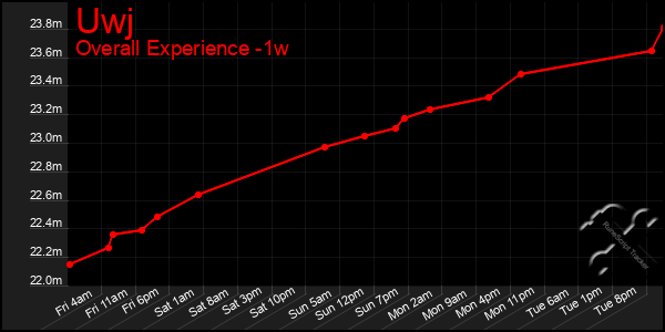 1 Week Graph of Uwj