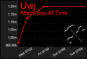 Total Graph of Uwj