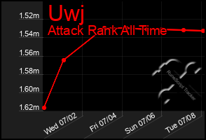 Total Graph of Uwj