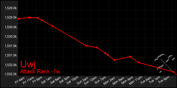 Last 7 Days Graph of Uwj