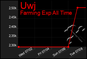 Total Graph of Uwj
