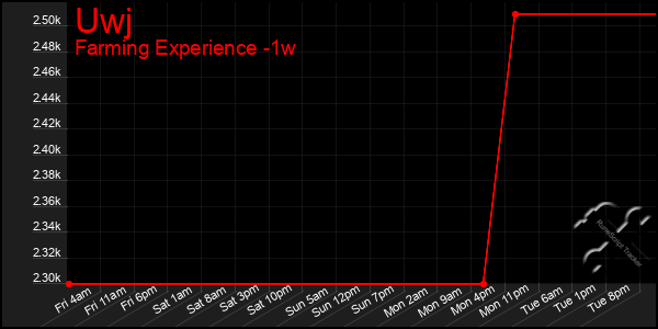 Last 7 Days Graph of Uwj