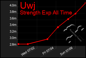 Total Graph of Uwj