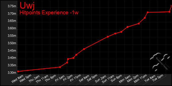 Last 7 Days Graph of Uwj