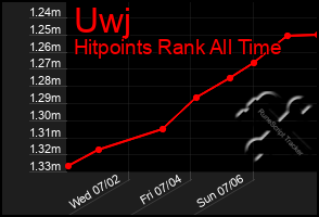 Total Graph of Uwj