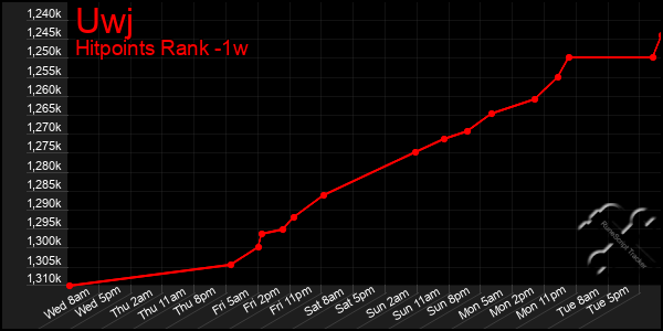 Last 7 Days Graph of Uwj
