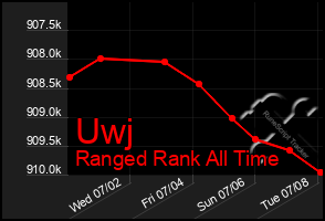 Total Graph of Uwj