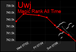 Total Graph of Uwj