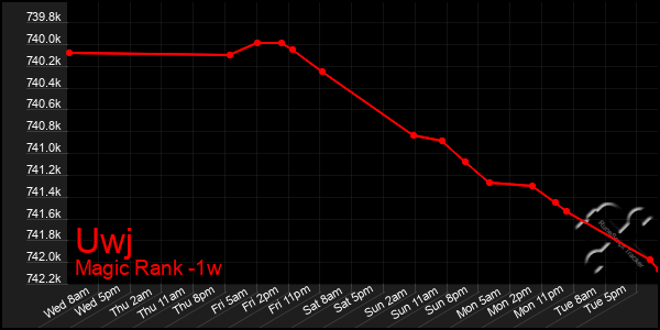 Last 7 Days Graph of Uwj