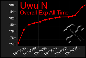 Total Graph of Uwu N