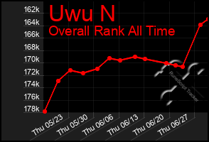 Total Graph of Uwu N