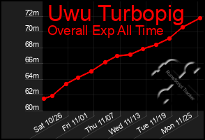 Total Graph of Uwu Turbopig