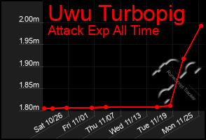 Total Graph of Uwu Turbopig