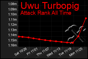 Total Graph of Uwu Turbopig