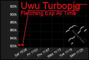 Total Graph of Uwu Turbopig