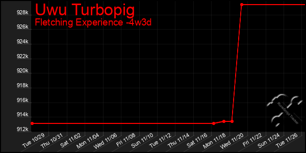 Last 31 Days Graph of Uwu Turbopig