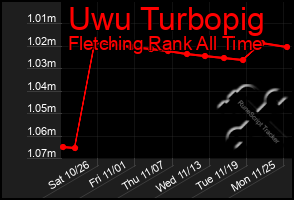 Total Graph of Uwu Turbopig