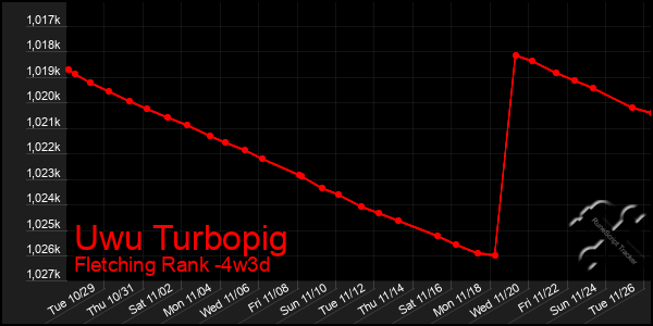 Last 31 Days Graph of Uwu Turbopig