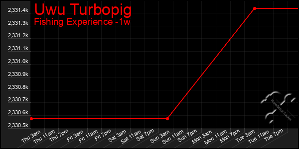 Last 7 Days Graph of Uwu Turbopig