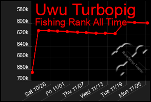 Total Graph of Uwu Turbopig