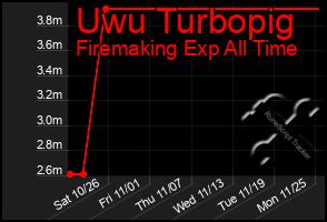 Total Graph of Uwu Turbopig