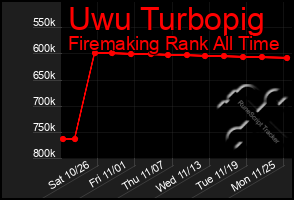 Total Graph of Uwu Turbopig